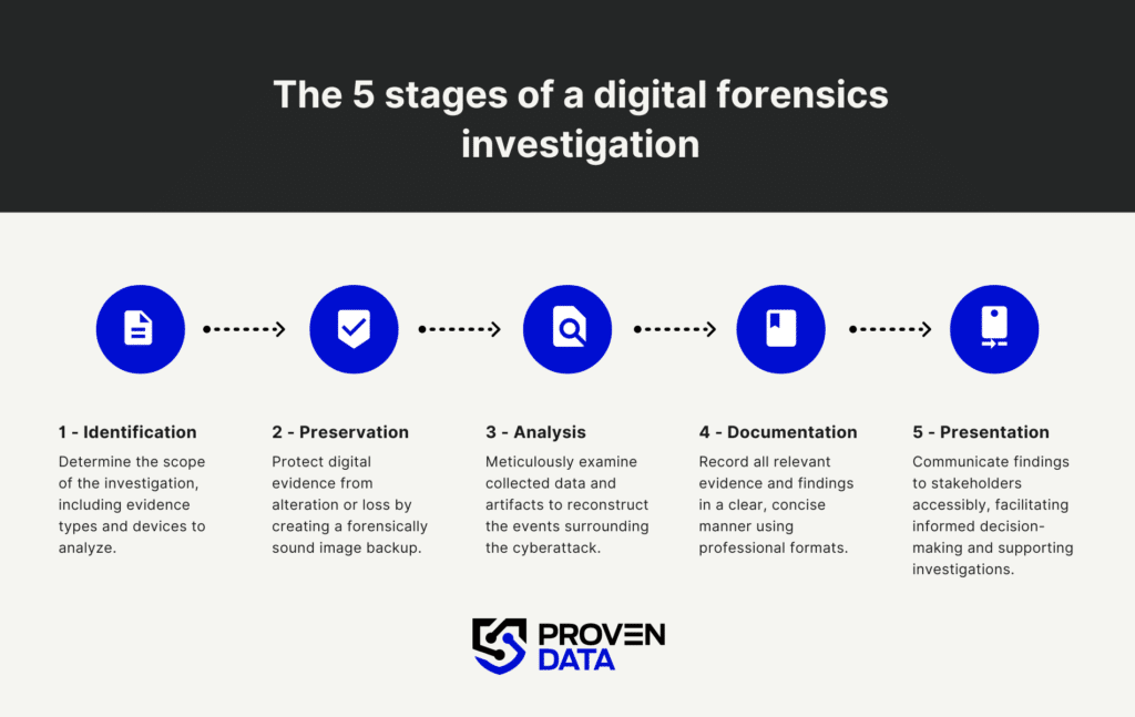 What are the 5 stages of a digital forensics investigation A proper digital forensics investigation will help your organization learn about the cyber attack and its consequences on your network. Digital forensics experts can explore your network and probe digital artifacts such as security event logs, network traffic, and access credentials to deliver closure on a cyberattack.