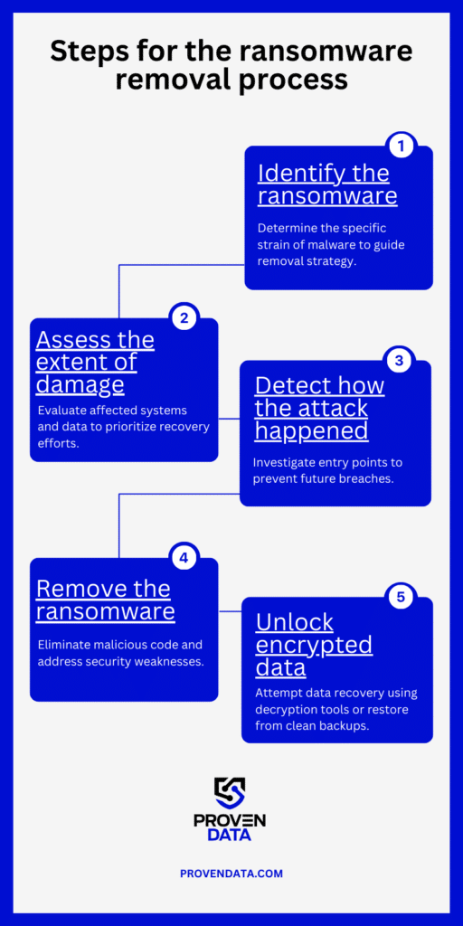 However, the base of the work is similar, involving: 1. Identify the ransomware: Determine the specific strain of malware to guide the removal strategy. 2. Assess the type and extent of damage: Evaluate affected systems and data to prioritize recovery efforts. 3. Detect how the attack happened: Investigate entry points to prevent future breaches. 4. Remove the ransomware and patch vulnerabilities: Eliminate malicious code and address security weaknesses. 5. Unlock encrypted data: Attempt data recovery using decryption tools or restore from clean backups. Important: This is an example of a possible approach. Once you contact our experts and approve the service, it will be unique. This means that the steps can change to adapt to each network, machine, data type, and ransomware variant.