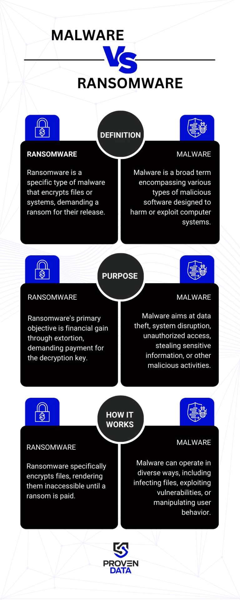 Malware vs Ransomware infographic: The main difference between ransomware and malware is that while ransomware is a specific type of cyberattack, malware is an umbrella term for several types of attacks. Malware's general purpose is to disrupt business services or cause data loss. Ransomware adds to this data encryption and ransom payment, showing their monetary motivation.