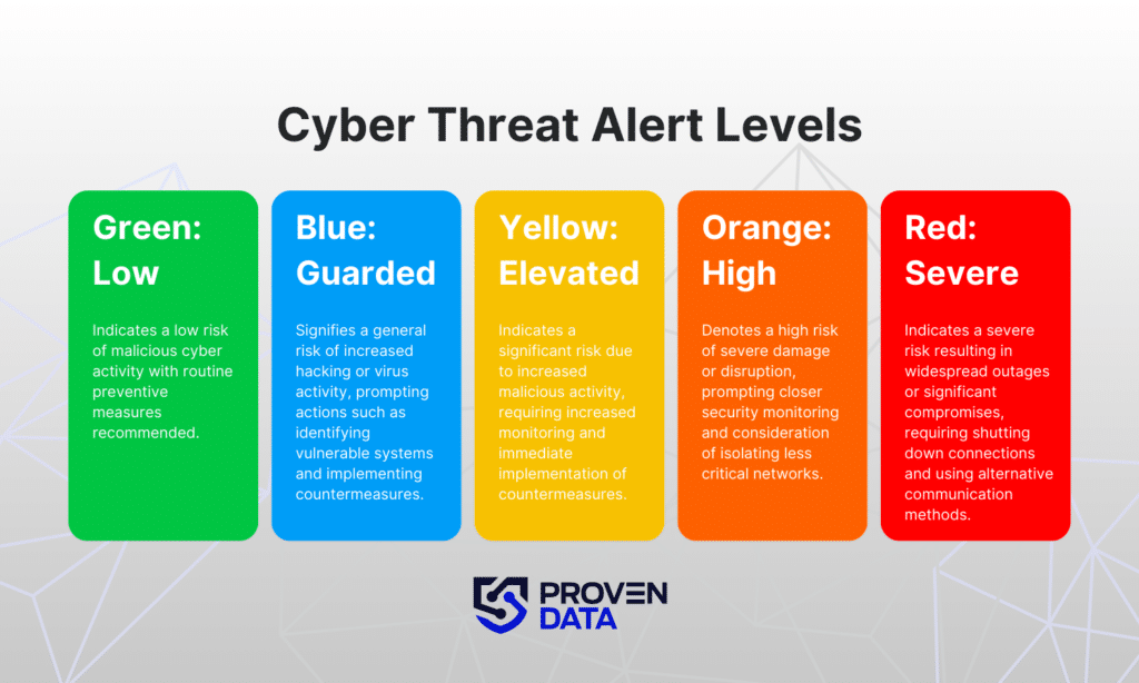 What are the five cyber threat alert levels By standardizing threat level indicators, these entities can effectively communicate the severity of cyber threats and coordinate response efforts. This ensures that resources are allocated appropriately and timely action is taken to address emerging cybersecurity challenges.