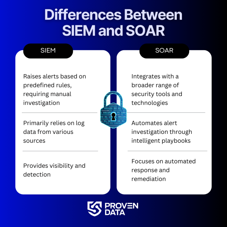 Critical Differences Between SIEM and SOAR Data Sources SIEM: Primarily relies on log data from various sources SOAR: Integrates with a broader range of security tools and technologies Alert Handling SIEM: Raises alerts based on predefined rules, requiring manual investigation SOAR: Automates alert investigation through intelligent playbooks Operational Focus SIEM: Provides visibility and detection SOAR: Focuses on automated response and remediation