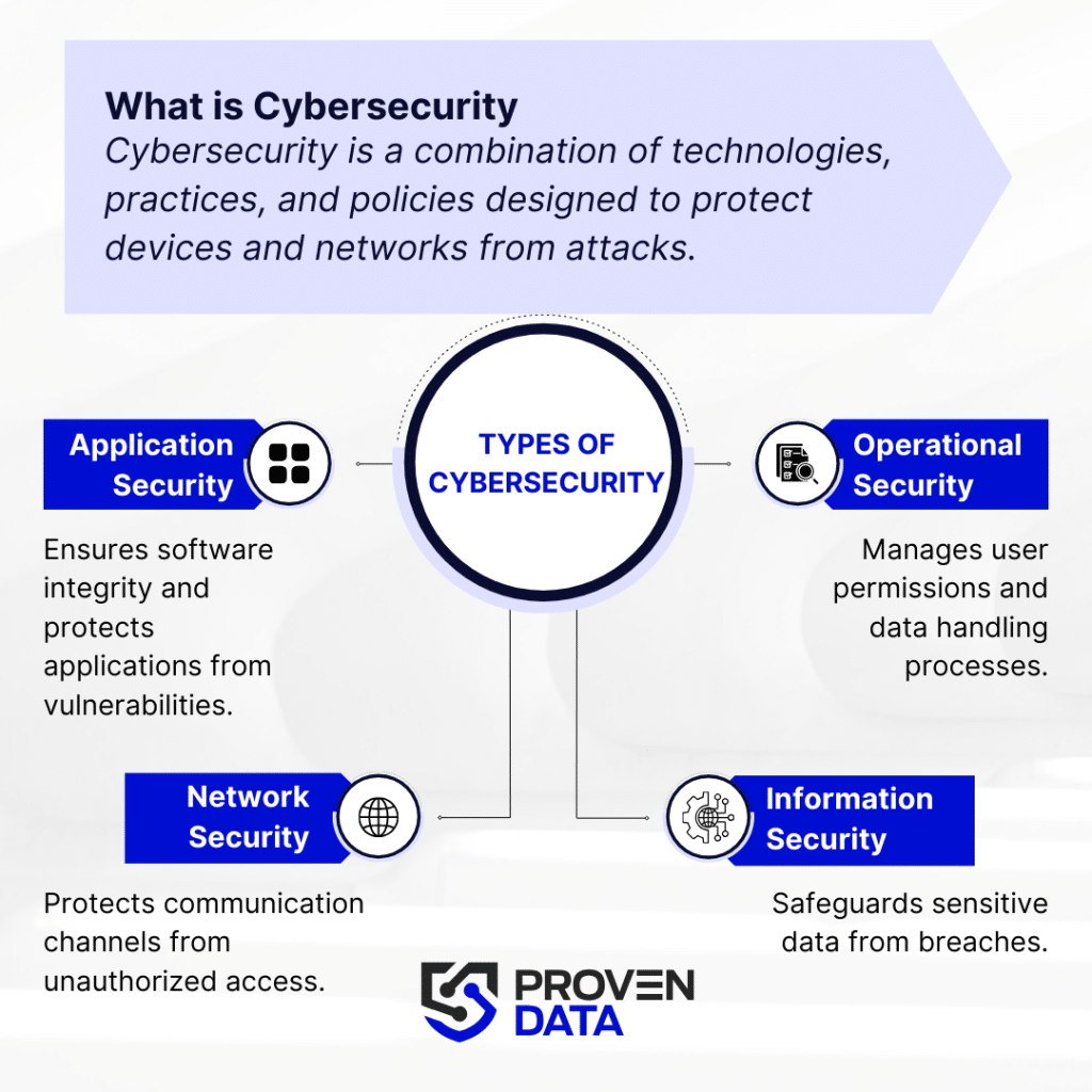 Cybersecurity is a combination of technologies, practices, and policies designed to protect computer systems, networks, and digital assets from unauthorized access and attacks.