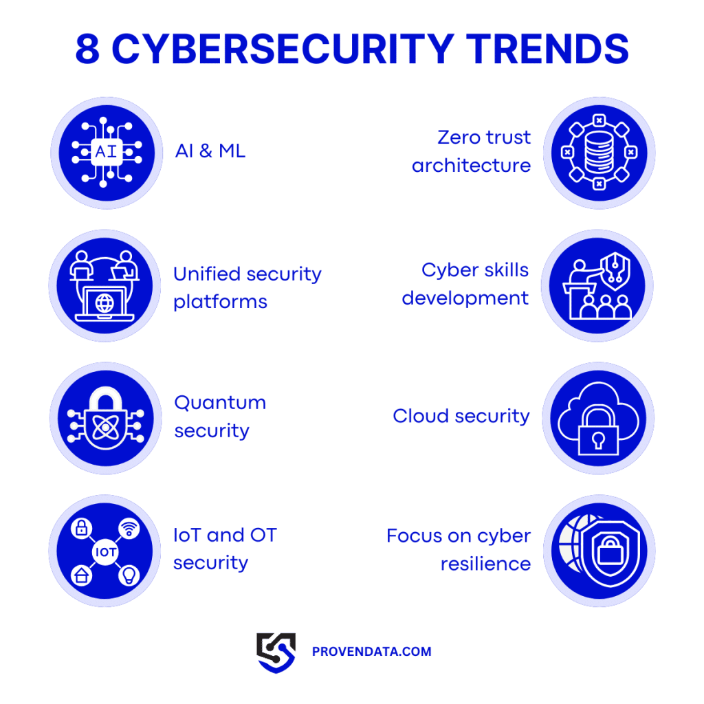 8 Cybersecurity Trends: 1. AI as a double-edged sword in cybersecurity 2. Zero trust architecture 3. Unified security platforms and vendor consolidation 4. Cyber skills development 5. Quantum security 6. Increased focus on cloud security 7. Expansion of IoT and OT security 8. Focus on cyber resilience